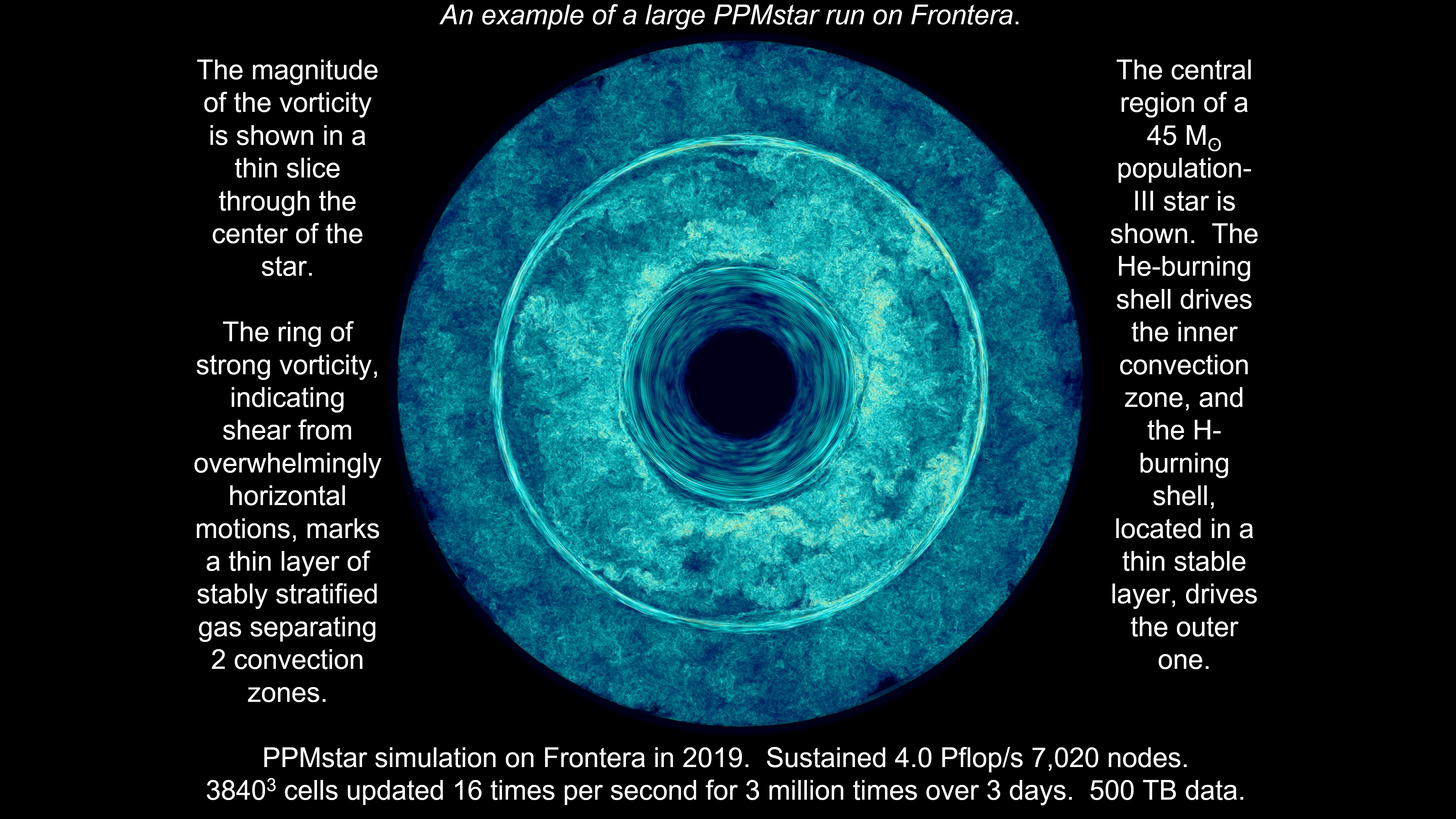 This picture shows an example of a large PPMstar run on Frontera. The magnitude of the vorticity is shown in a thin slice through the center of the star. The ring of strong vorticity, indicating shear from overwhelmingly horizontal motions, marks a thin layer of stably stratified gas separating 2 convection zones. The central region of a 45 M population-III star is shown. The He-burning shell drives the inner convection zone, and the H-burning shell, located in a thin stable layer, drives the outer one. 
